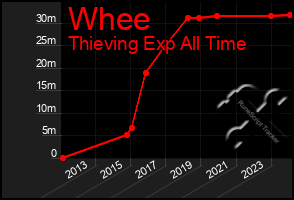 Total Graph of Whee