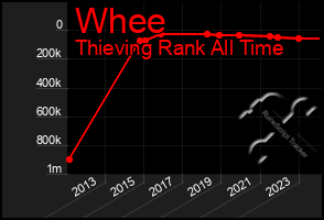 Total Graph of Whee