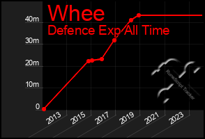 Total Graph of Whee