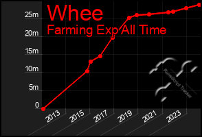 Total Graph of Whee