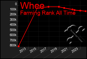 Total Graph of Whee