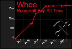 Total Graph of Whee