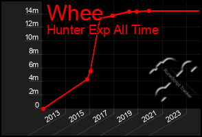 Total Graph of Whee