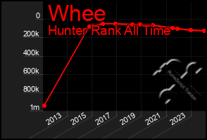 Total Graph of Whee