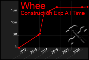 Total Graph of Whee