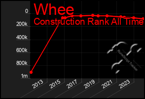 Total Graph of Whee