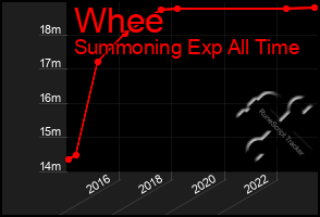 Total Graph of Whee