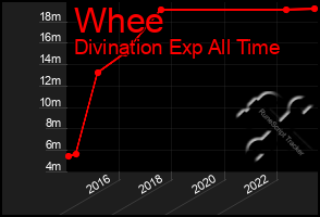 Total Graph of Whee