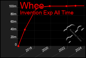 Total Graph of Whee