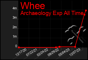 Total Graph of Whee