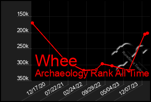 Total Graph of Whee