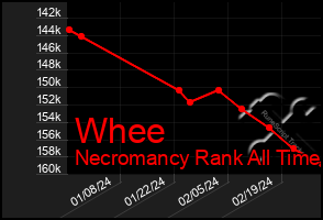 Total Graph of Whee