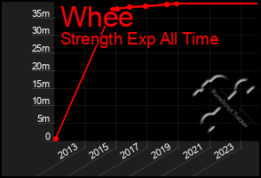 Total Graph of Whee