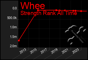 Total Graph of Whee