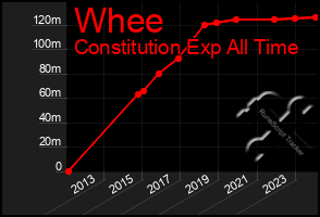 Total Graph of Whee