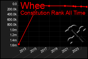 Total Graph of Whee