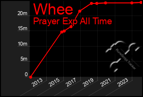 Total Graph of Whee