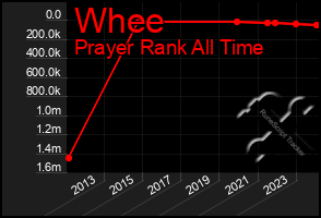 Total Graph of Whee