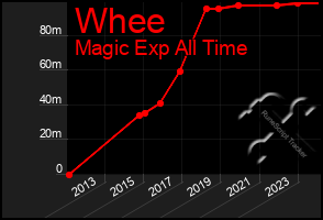 Total Graph of Whee