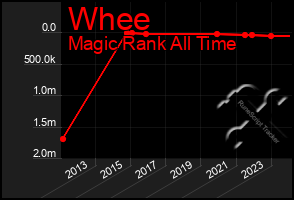 Total Graph of Whee