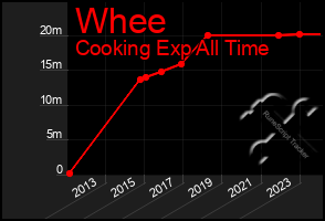 Total Graph of Whee