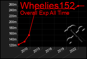 Total Graph of Wheelies152