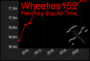 Total Graph of Wheelies152