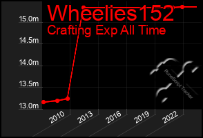 Total Graph of Wheelies152