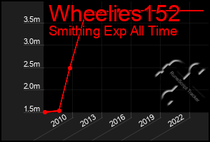 Total Graph of Wheelies152