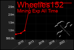 Total Graph of Wheelies152