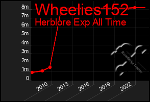 Total Graph of Wheelies152