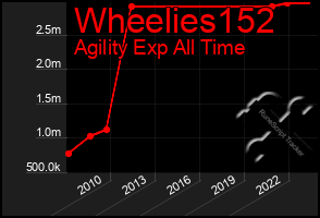 Total Graph of Wheelies152