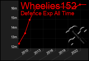 Total Graph of Wheelies152