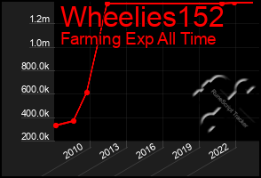 Total Graph of Wheelies152