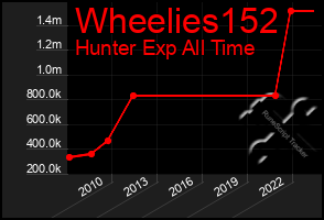 Total Graph of Wheelies152