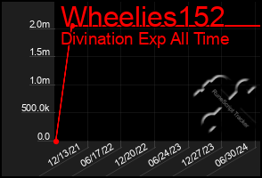 Total Graph of Wheelies152