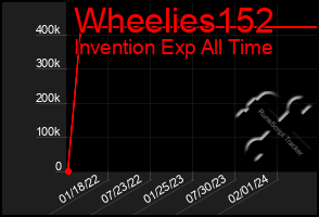 Total Graph of Wheelies152