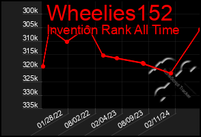 Total Graph of Wheelies152