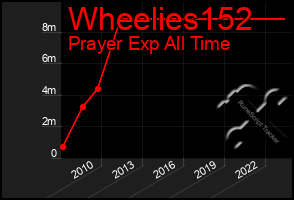 Total Graph of Wheelies152