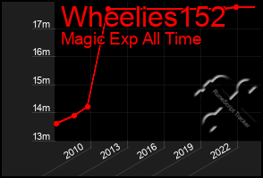 Total Graph of Wheelies152