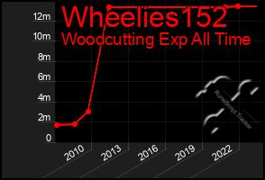 Total Graph of Wheelies152