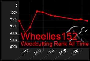 Total Graph of Wheelies152