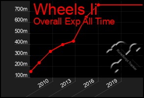 Total Graph of Wheels Ii