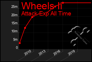 Total Graph of Wheels Ii