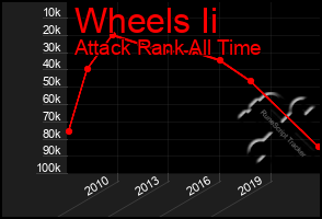 Total Graph of Wheels Ii