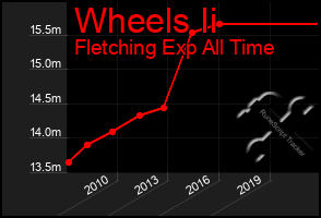 Total Graph of Wheels Ii