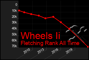 Total Graph of Wheels Ii