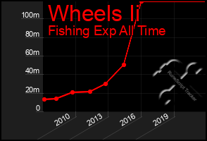 Total Graph of Wheels Ii