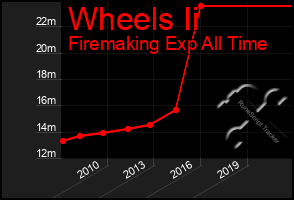 Total Graph of Wheels Ii