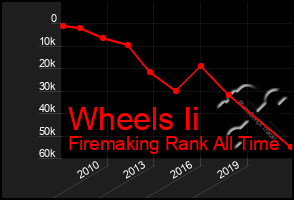 Total Graph of Wheels Ii